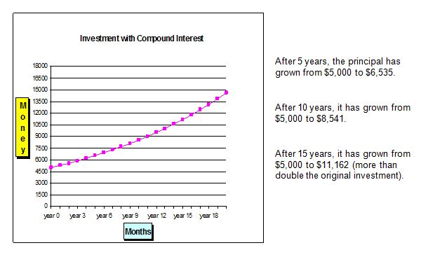 Power Of Compound Interest Chart